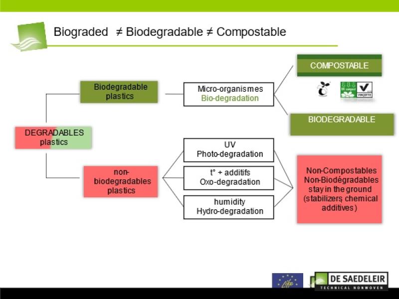 Biograded - Biodegradable - Compostable